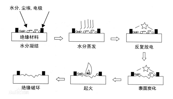 漏电起痕测试仪试验过程原理模拟图 漏电起痕测试仪试验过程原理模拟图